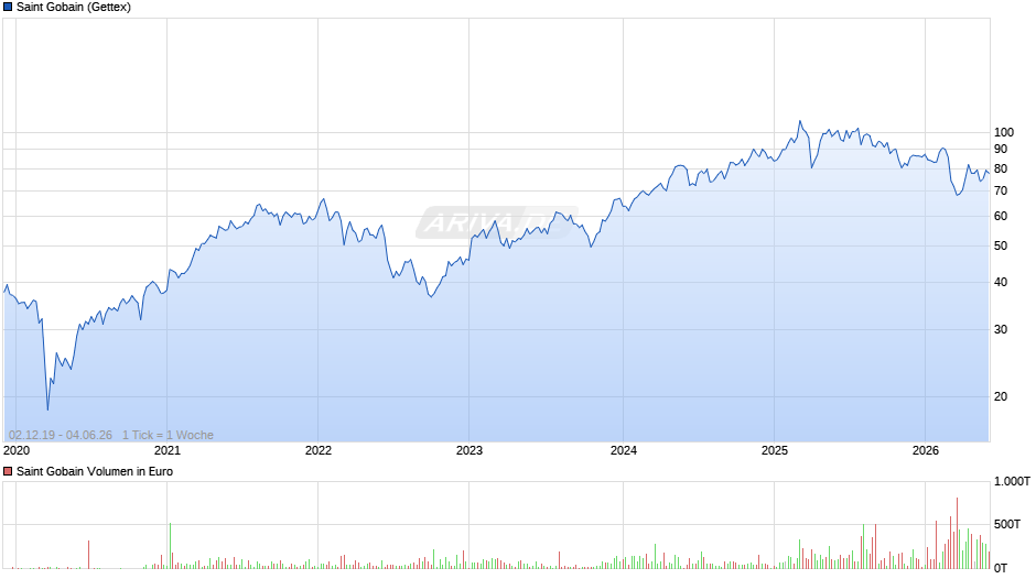Saint Gobain Chart