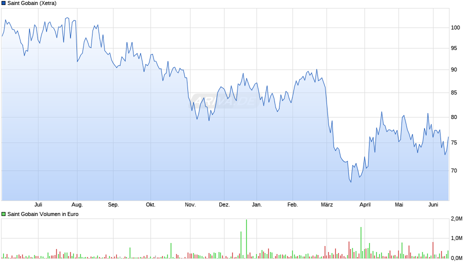 Saint Gobain Chart
