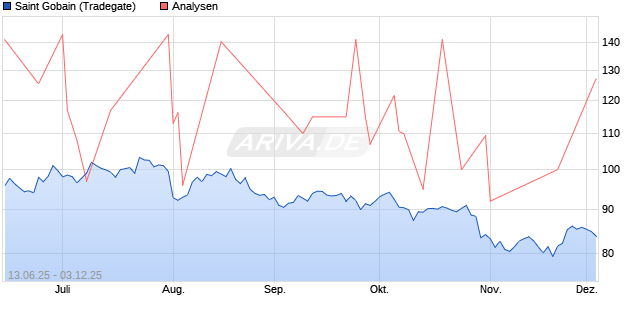 Saint Gobain Aktie