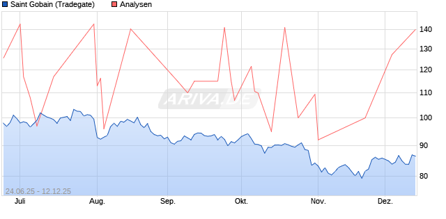 Saint Gobain Aktie