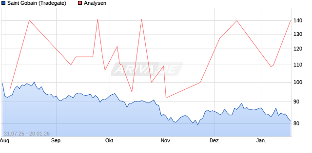 Saint Gobain Aktie