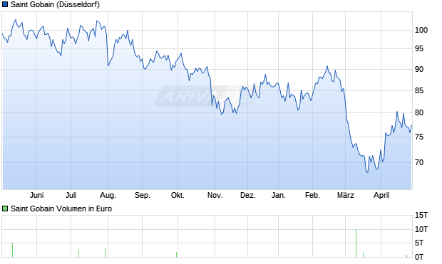 Saint Gobain Aktie Chart
