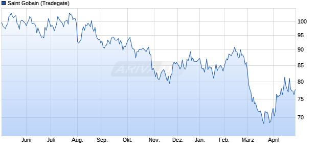 Saint Gobain Aktie Chart