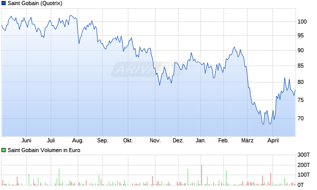 Saint Gobain Aktie Chart