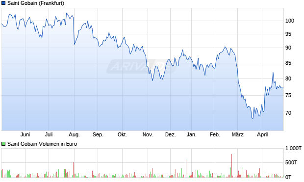 Saint Gobain Aktie Chart