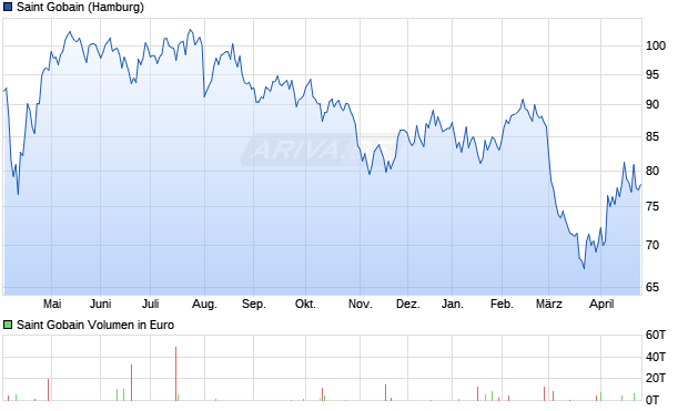 Saint Gobain Aktie Chart