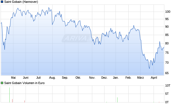 Saint Gobain Aktie Chart