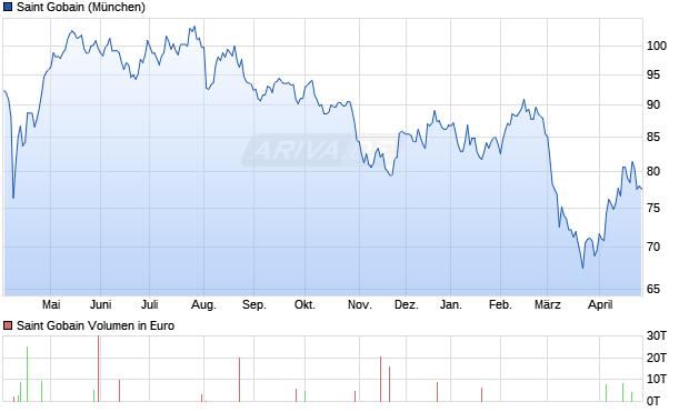 Saint Gobain Aktie Chart
