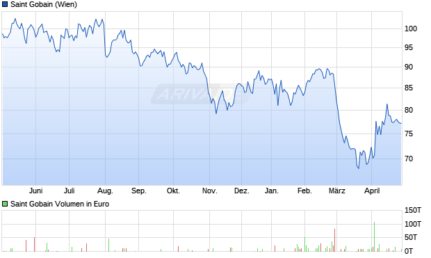 Saint Gobain Aktie Chart