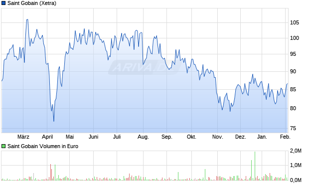 Saint Gobain Aktie Chart