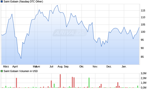 Saint Gobain Aktie Chart