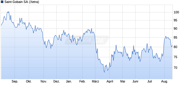 Saint Gobain Aktie Chart