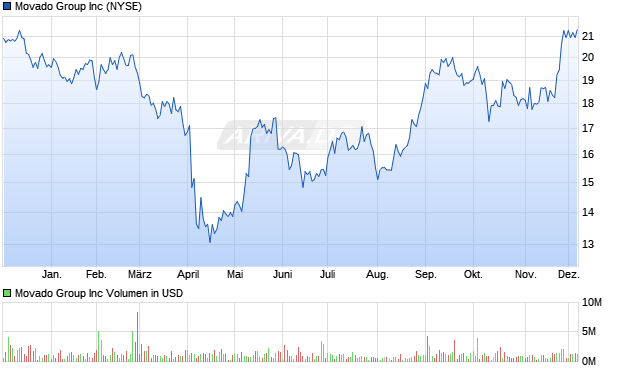 Movado Group Aktie Chart