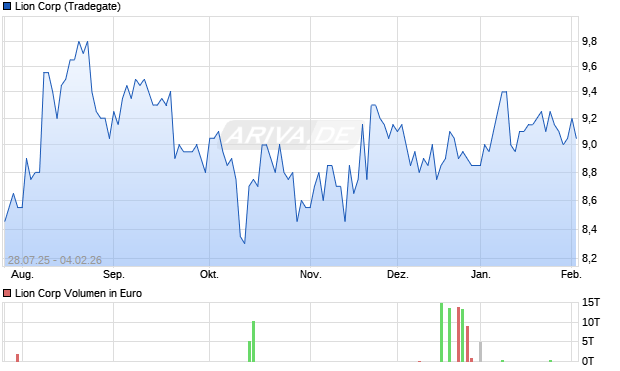 Lion Aktie Chart