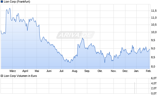 Lion Aktie Chart