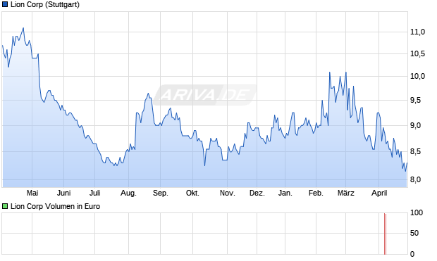 Lion Aktie Chart