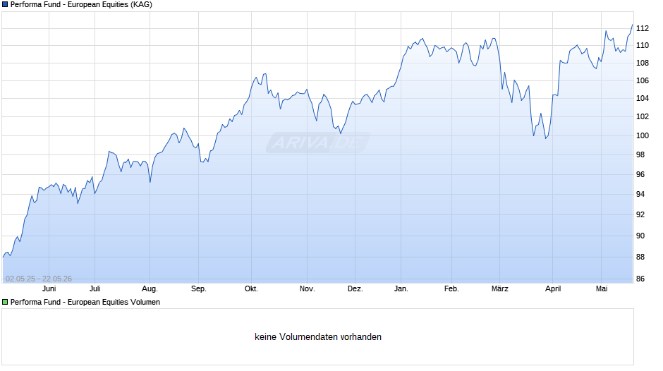 Performa Fund - European Equities Chart