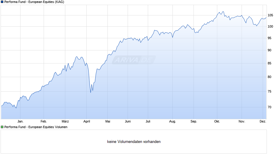 Performa Fund - European Equities Chart