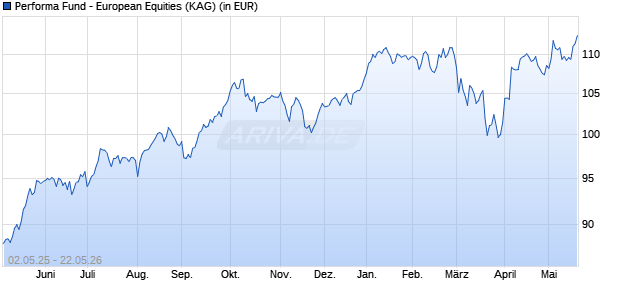 Performance des Performa Fund - European Equities (WKN 971669, ISIN LU0012190491)