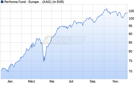Performance des Performa Fund - European Equities (WKN 971669, ISIN LU0012190491)