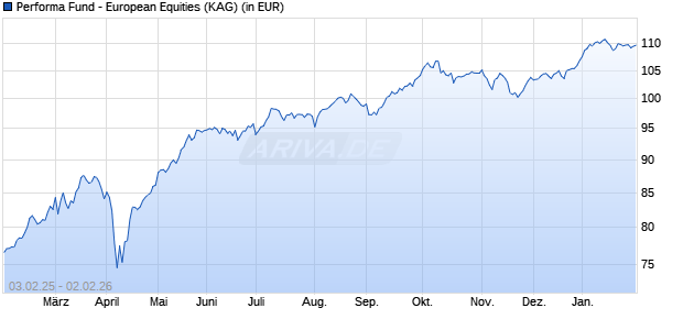 Performance des Performa Fund - European Equities (WKN 971669, ISIN LU0012190491)