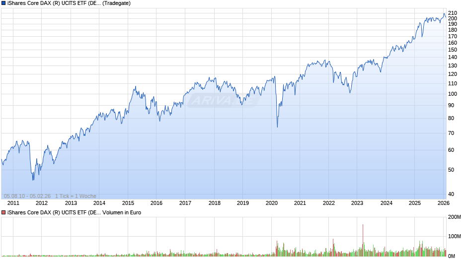 iShares Core DAX (R) UCITS ETF (DE) EUR (Acc) Chart