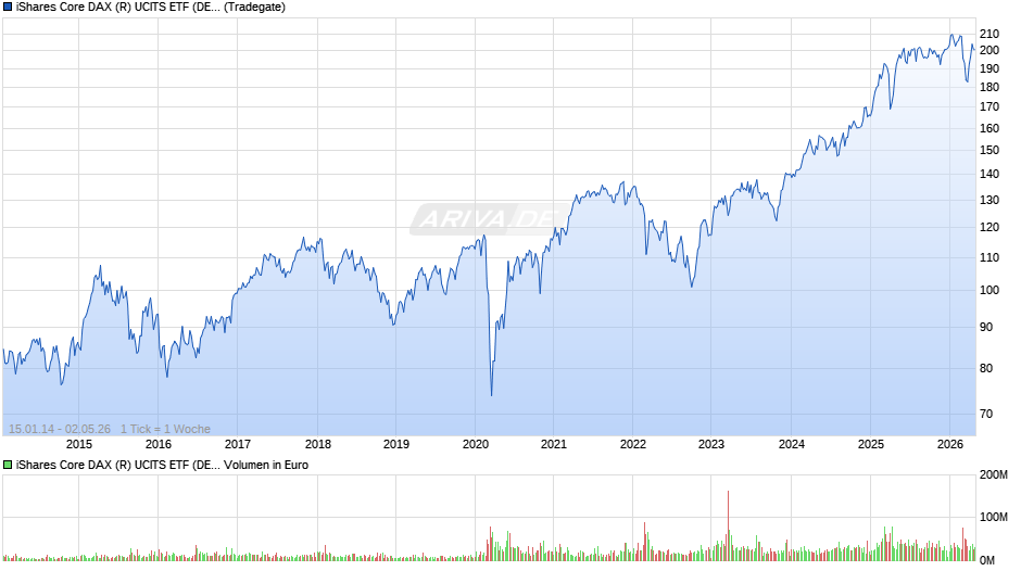 iShares Core DAX (R) UCITS ETF (DE) EUR (Acc) Chart
