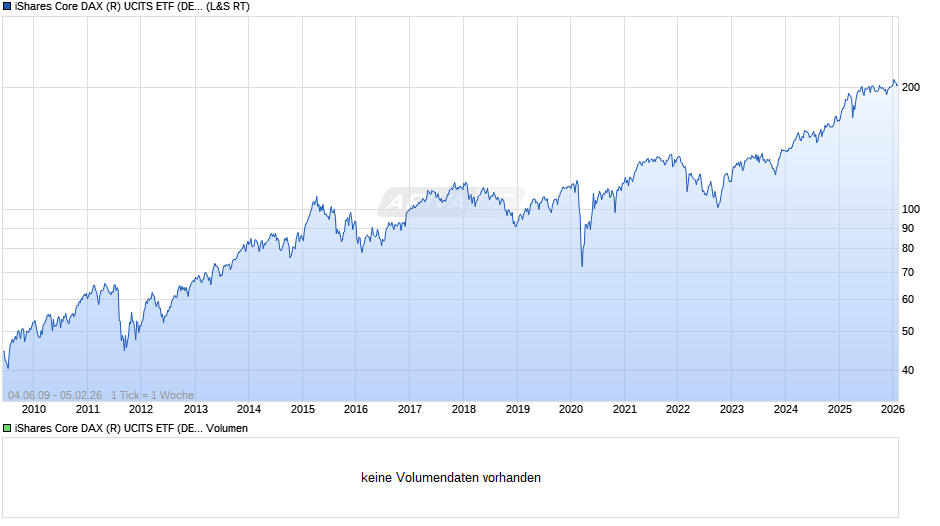 iShares Core DAX (R) UCITS ETF (DE) EUR (Acc) Chart
