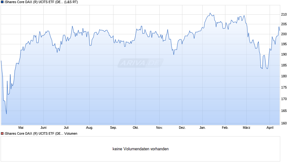 iShares Core DAX (R) UCITS ETF (DE) EUR (Acc) Chart