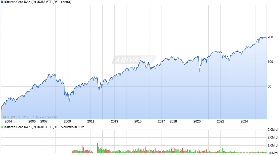 iShares Core DAX (R) UCITS ETF (DE) EUR (Acc) Chart