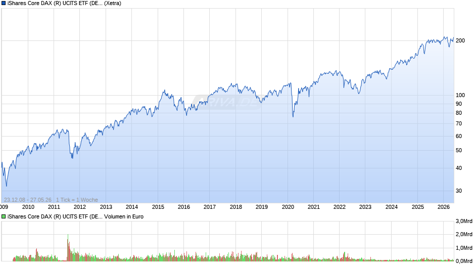 iShares Core DAX (R) UCITS ETF (DE) EUR (Acc) Chart