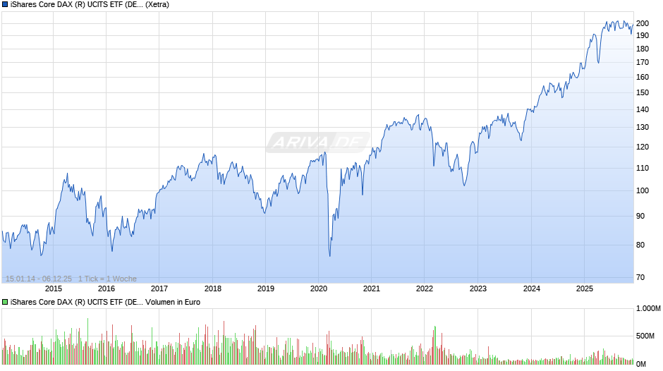iShares Core DAX (R) UCITS ETF (DE) EUR (Acc) Chart