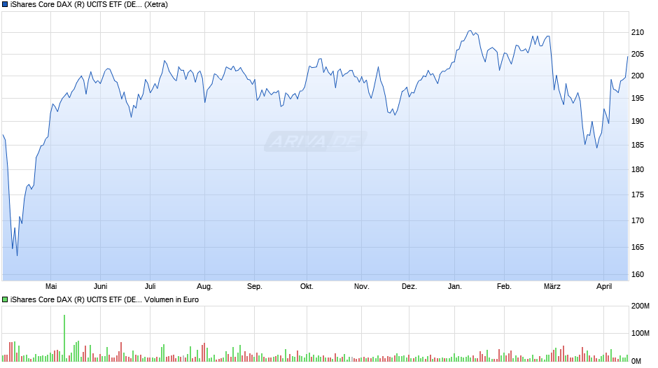 iShares Core DAX (R) UCITS ETF (DE) EUR (Acc) Chart