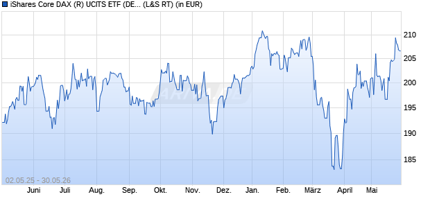 Performance des iShares Core DAX (R) UCITS ETF (DE) EUR (Acc) (WKN 593393, ISIN DE0005933931)