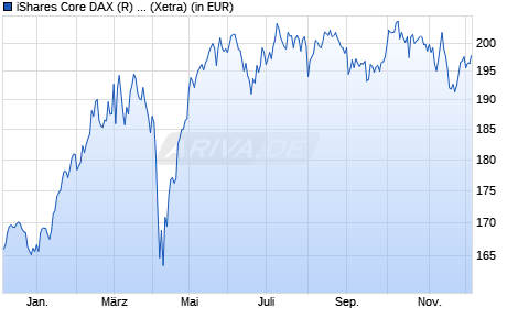 Performance des iShares Core DAX (R) UCITS ETF (DE) EUR (Acc) (WKN 593393, ISIN DE0005933931)