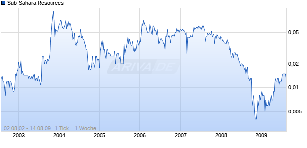 Sub-Sahara Resources Chart