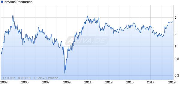 Nevsun Resources Chart