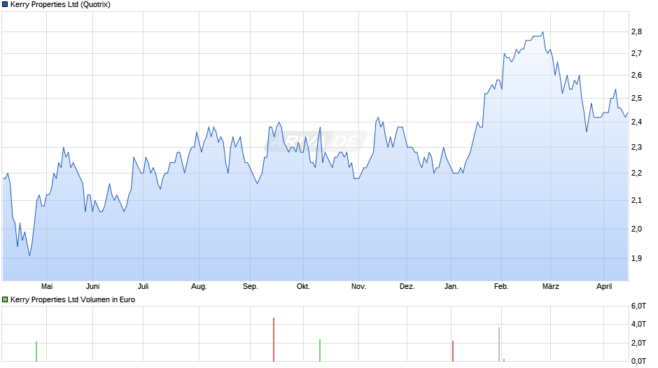 Kerry Properties Chart