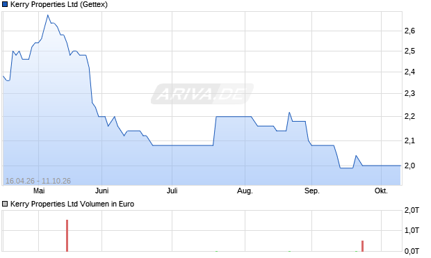 Kerry Properties Aktie Chart