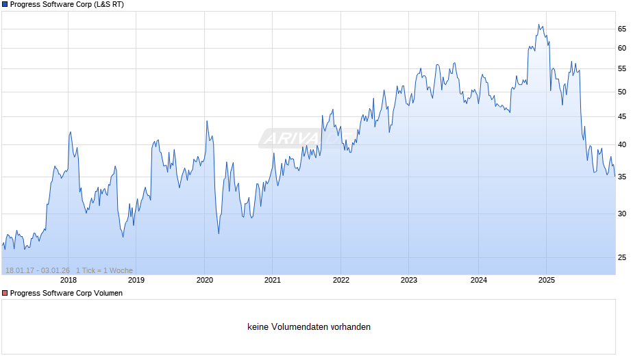 Progress Software Chart