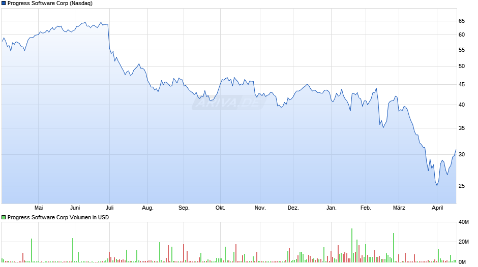 Progress Software Chart