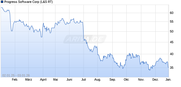 Progress Software Aktie Chart