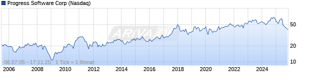 Chart Progress Software Corp