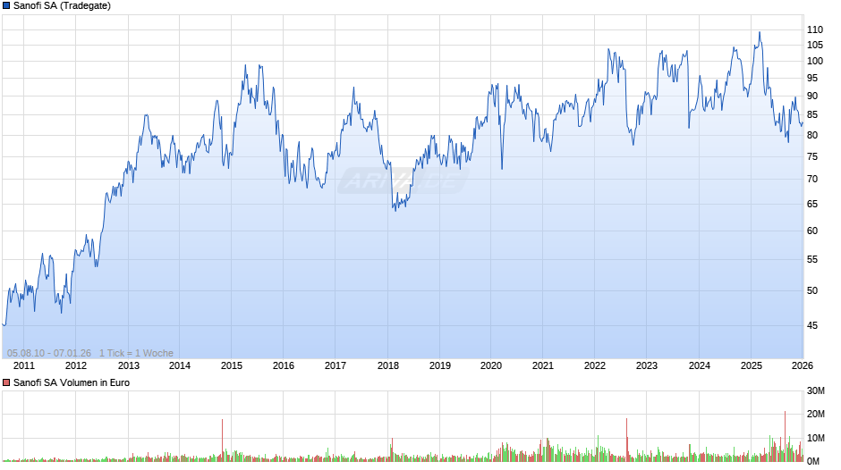 Sanofi Chart