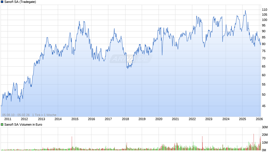 Sanofi Chart