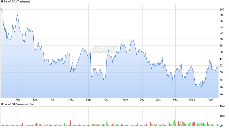 Sanofi Chart