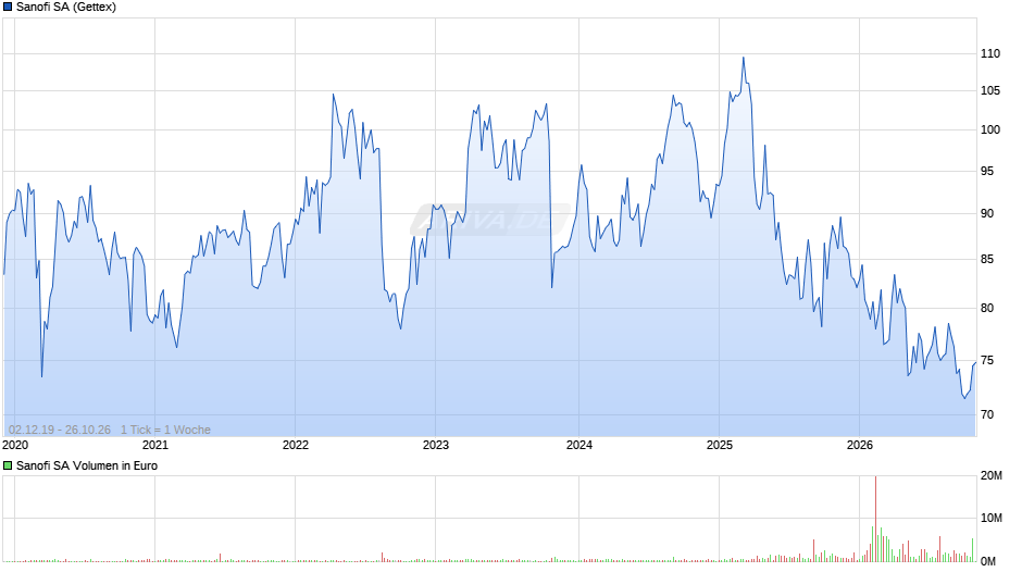 Sanofi Chart
