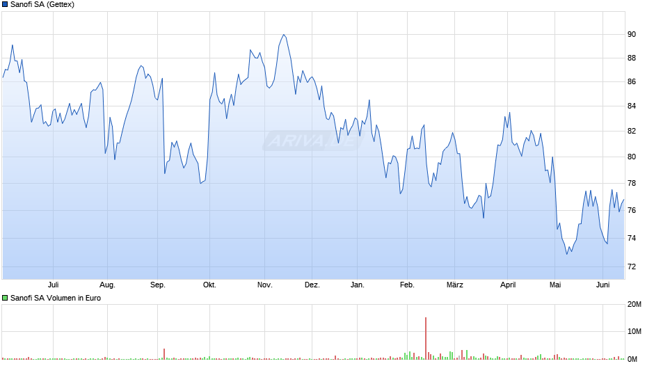 Sanofi Chart