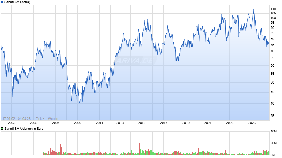 Sanofi Chart