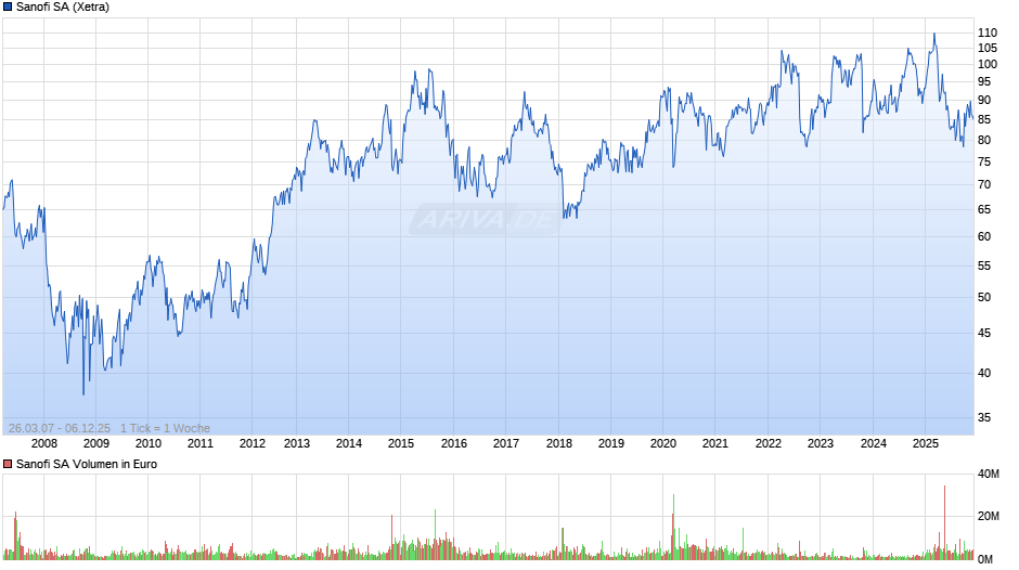 Sanofi Chart
